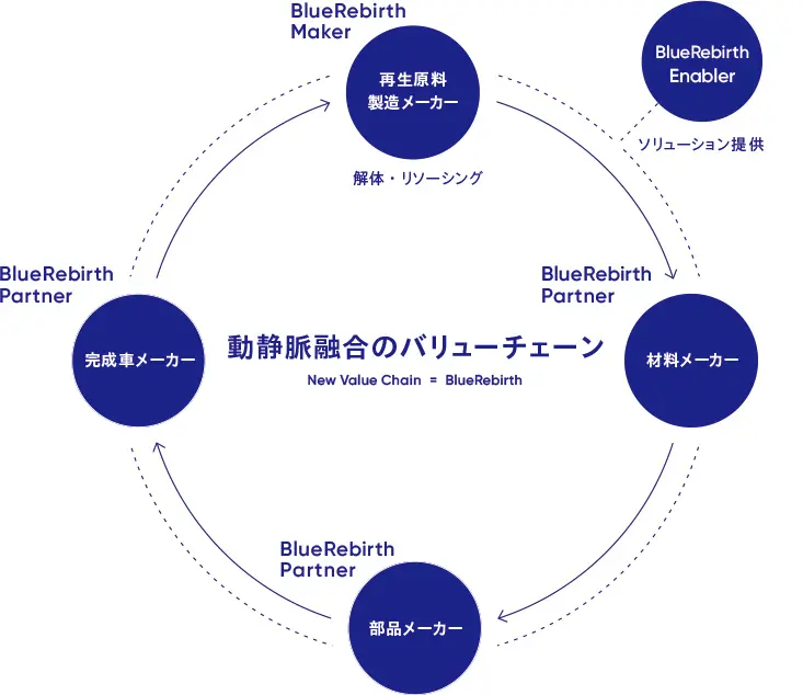 BlueRebirthのバリューチェーン